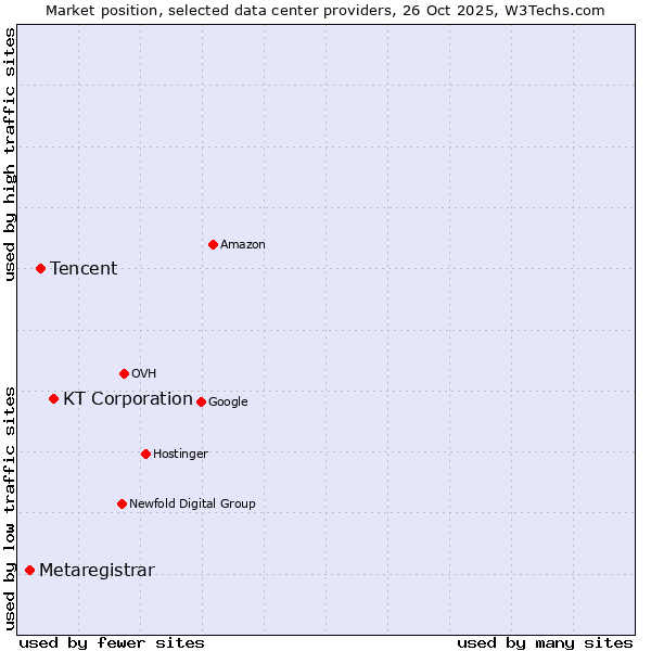 Market position of KT Corporation vs. Tencent vs. Metaregistrar