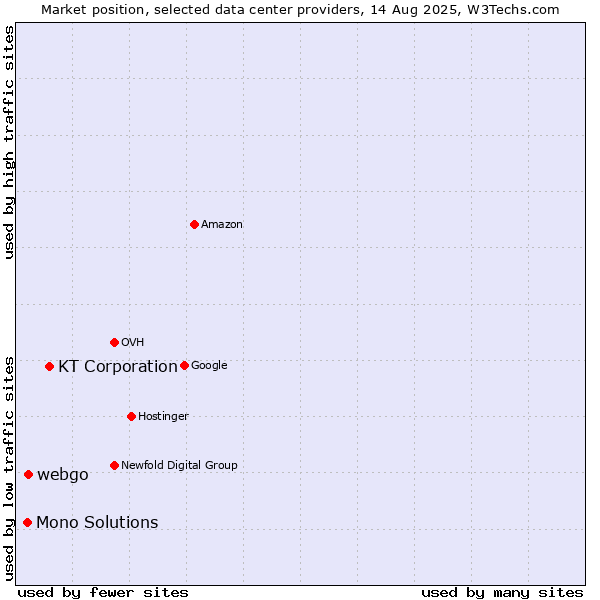 Market position of KT Corporation vs. webgo vs. Mono Solutions