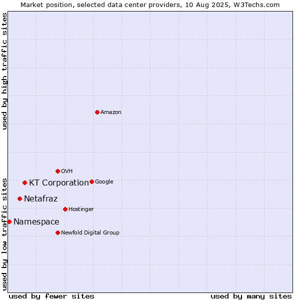 Market position of KT Corporation vs. Netafraz vs. Namespace