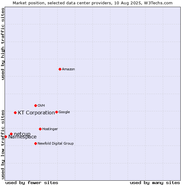 Market position of KT Corporation vs. netcup vs. Namespace