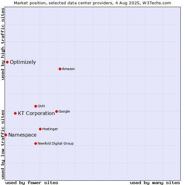 Market position of KT Corporation vs. Optimizely vs. Namespace