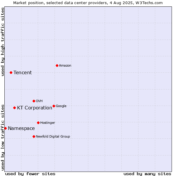 Market position of KT Corporation vs. Tencent vs. Namespace