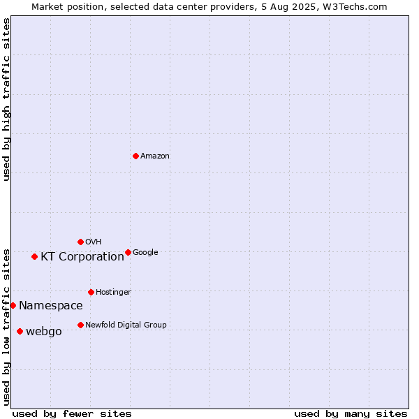 Market position of KT Corporation vs. webgo vs. Namespace