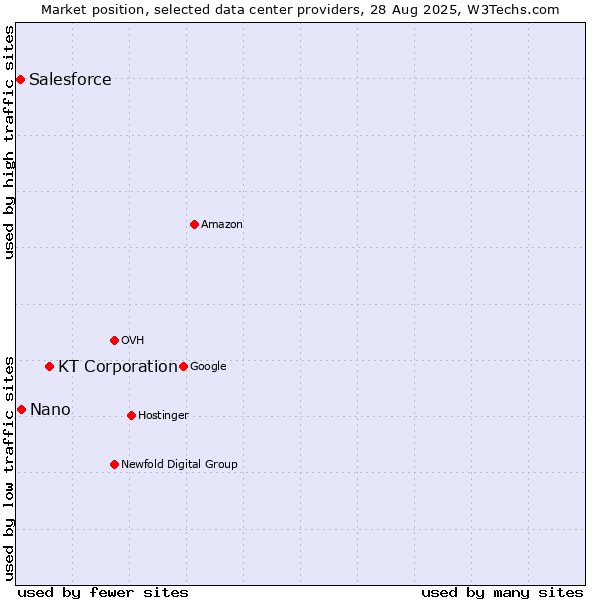 Market position of KT Corporation vs. Nano vs. Salesforce