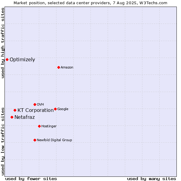 Market position of KT Corporation vs. Netafraz vs. Optimizely