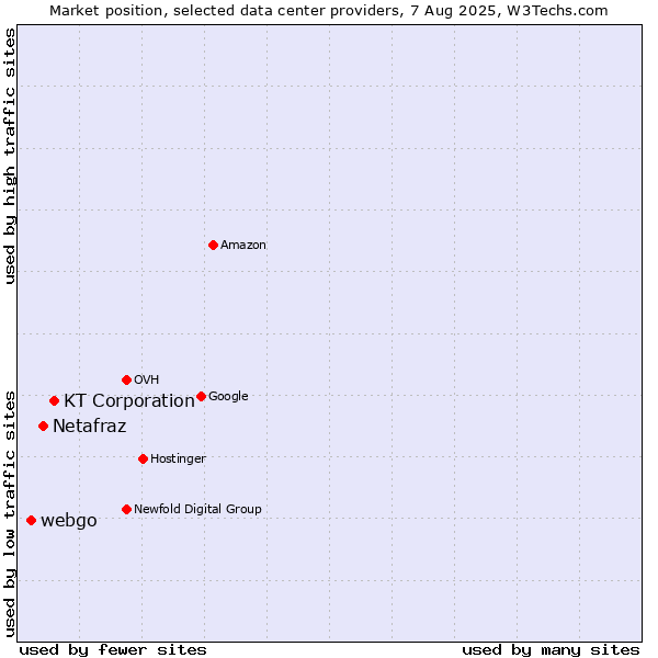 Market position of KT Corporation vs. Netafraz vs. webgo