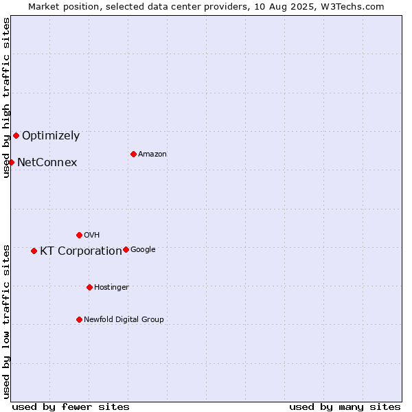 Market position of KT Corporation vs. Optimizely vs. NetConnex