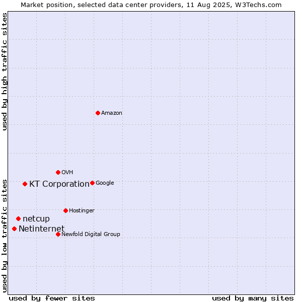 Market position of KT Corporation vs. netcup vs. Netinternet