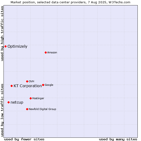 Market position of KT Corporation vs. netcup vs. Optimizely