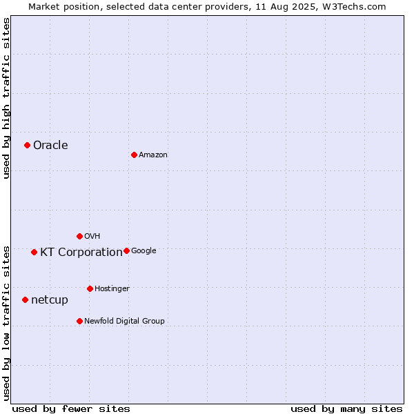 Market position of KT Corporation vs. Oracle vs. netcup