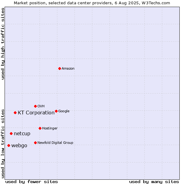 Market position of KT Corporation vs. netcup vs. webgo