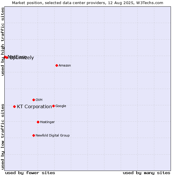 Market position of KT Corporation vs. Optimizely vs. NetEase