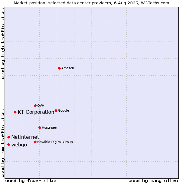 Market position of KT Corporation vs. webgo vs. Netinternet
