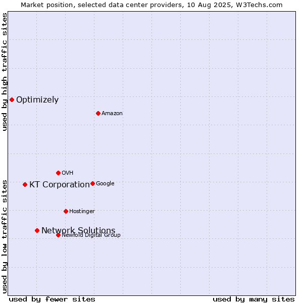 Market position of Network Solutions vs. KT Corporation vs. Optimizely