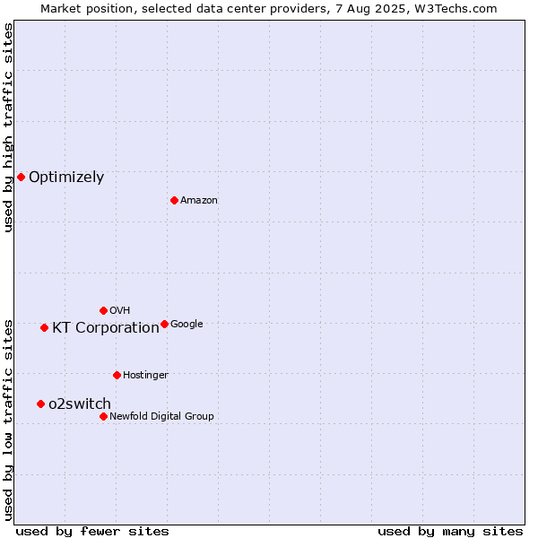 Market position of KT Corporation vs. o2switch vs. Optimizely