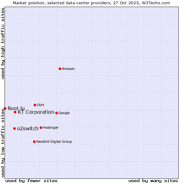 Market position of KT Corporation vs. o2switch vs. Root.lu