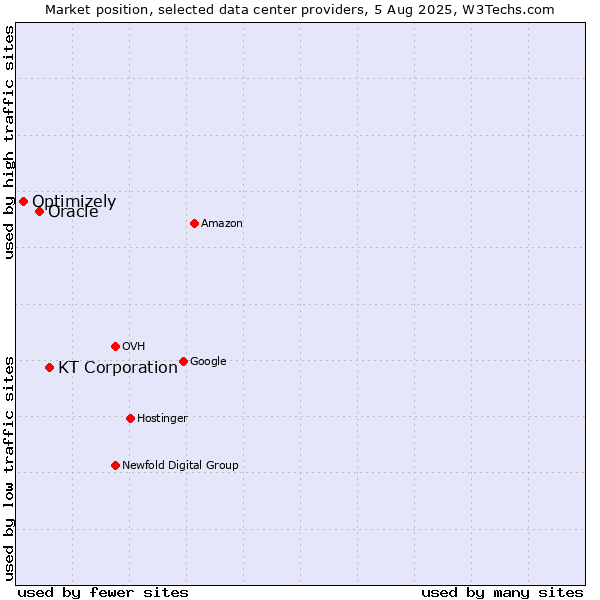 Market position of KT Corporation vs. Oracle vs. Optimizely