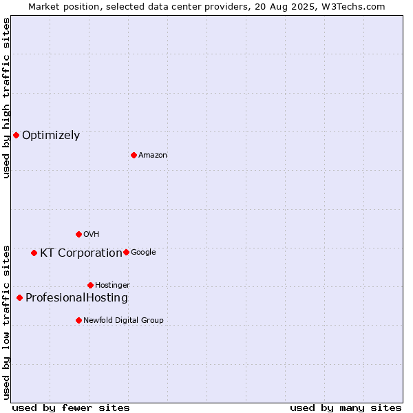 Market position of KT Corporation vs. ProfesionalHosting vs. Optimizely