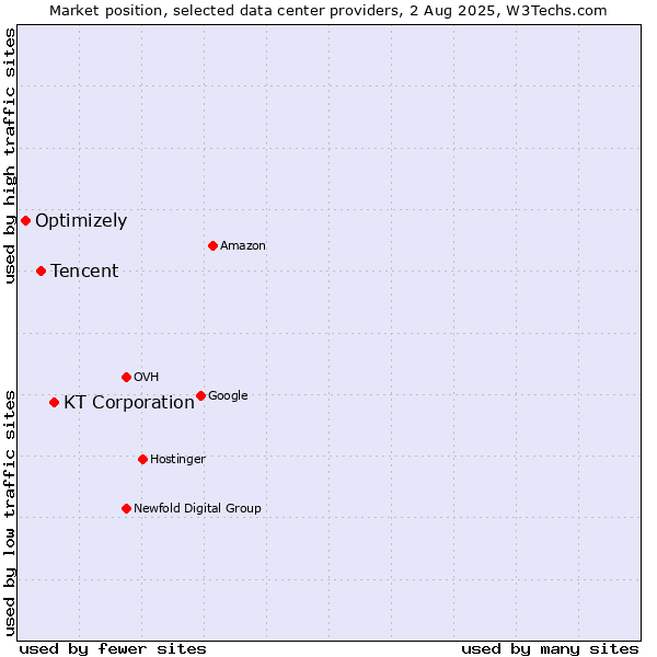 Market position of KT Corporation vs. Tencent vs. Optimizely