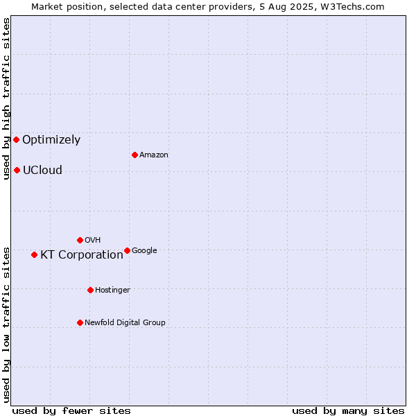 Market position of KT Corporation vs. UCloud vs. Optimizely