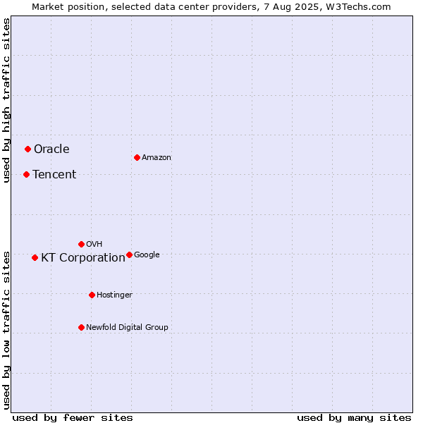 Market position of KT Corporation vs. Oracle vs. Tencent