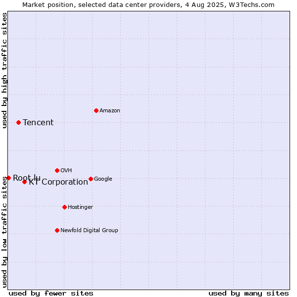 Market position of KT Corporation vs. Tencent vs. Root.lu