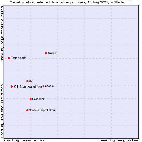 Market position of KT Corporation vs. Tencent