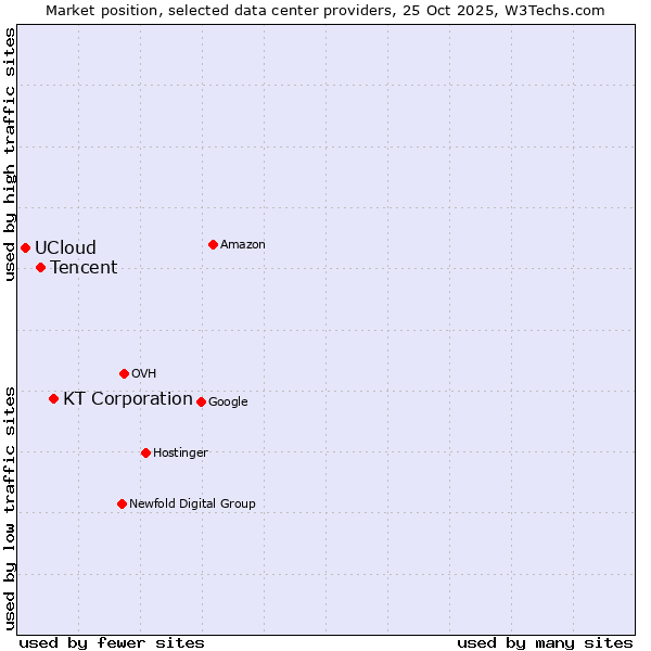 Market position of KT Corporation vs. Tencent vs. UCloud
