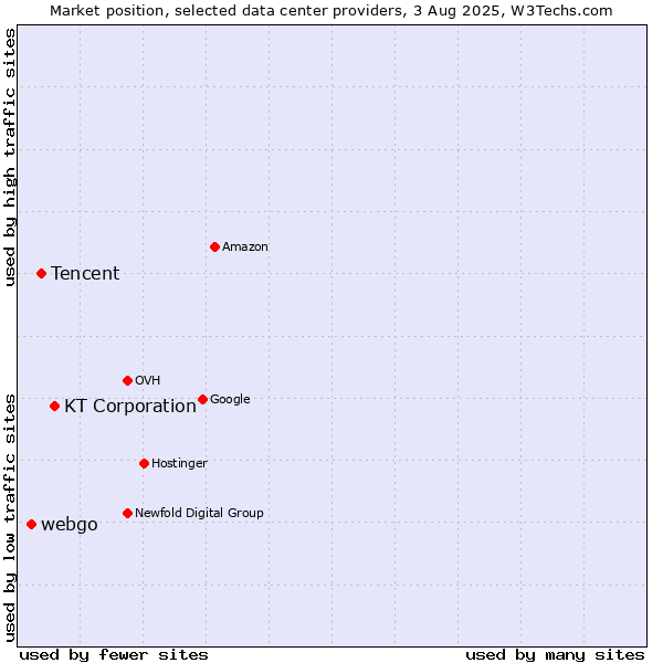 Market position of KT Corporation vs. Tencent vs. webgo