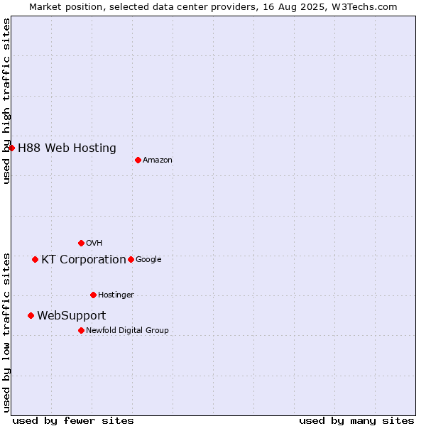 Market position of KT Corporation vs. WebSupport vs. H88 Web Hosting