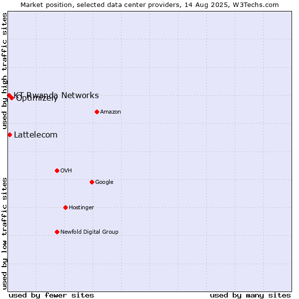 Market position of Optimizely vs. Lattelecom vs. KT Rwanda Networks