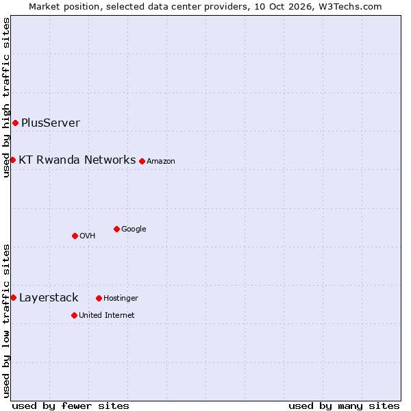 Market position of PlusServer vs. Layerstack vs. KT Rwanda Networks