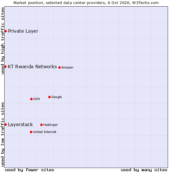 Market position of Private Layer vs. Layerstack vs. KT Rwanda Networks