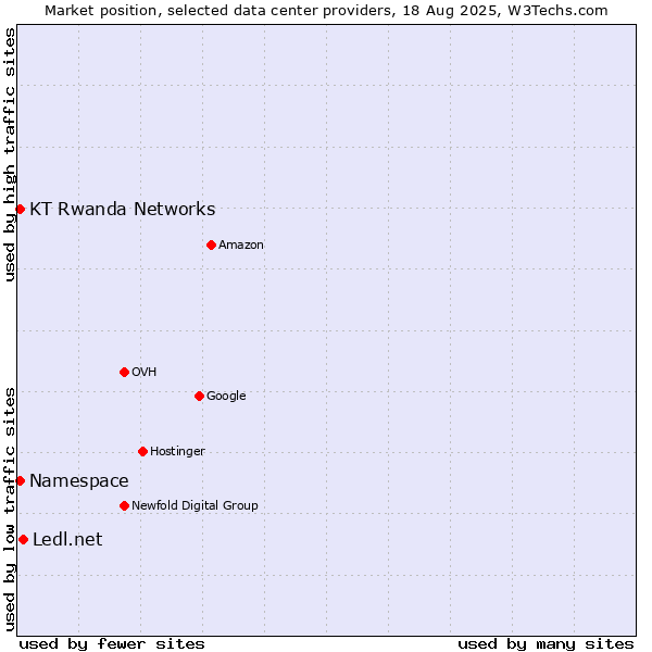 Market position of Ledl.net vs. KT Rwanda Networks vs. Namespace