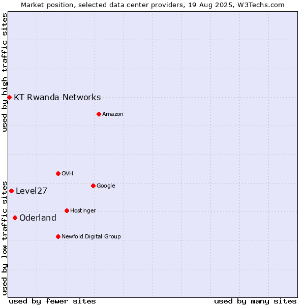 Market position of Oderland vs. Level27 vs. KT Rwanda Networks