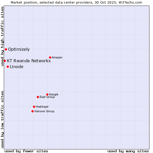 Market position of Linode vs. Optimizely vs. KT Rwanda Networks