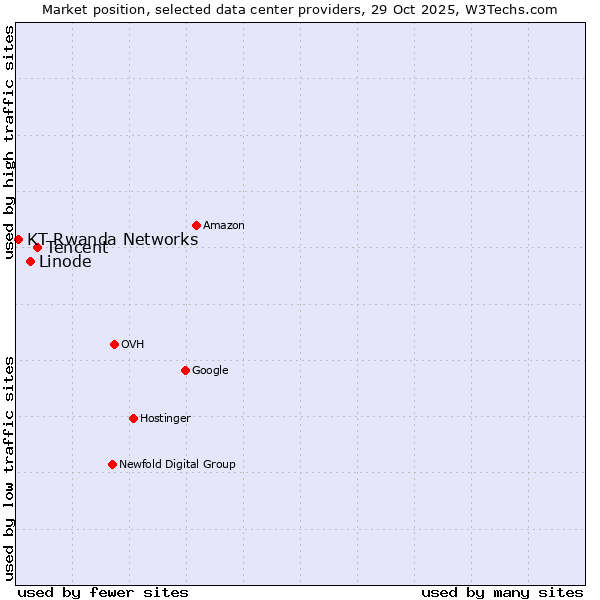 Market position of Tencent vs. Linode vs. KT Rwanda Networks