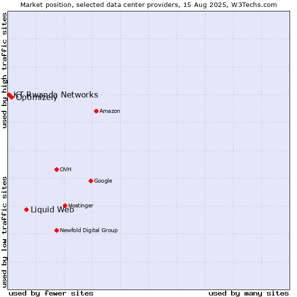 Market position of Liquid Web vs. Optimizely vs. KT Rwanda Networks