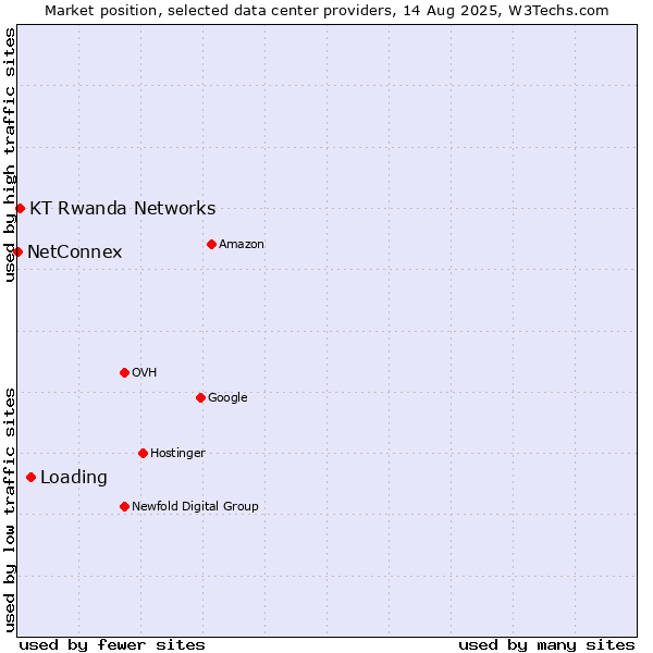 Market position of Loading vs. KT Rwanda Networks vs. NetConnex