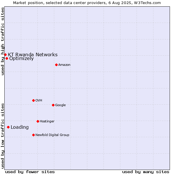 Market position of Loading vs. Optimizely vs. KT Rwanda Networks