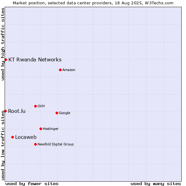 Market position of Locaweb vs. KT Rwanda Networks vs. Root.lu