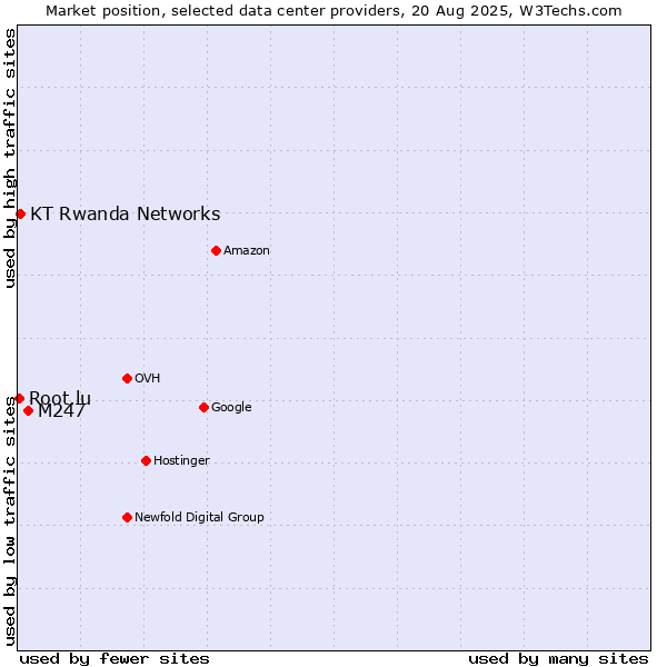 Market position of M247 vs. KT Rwanda Networks vs. Root.lu
