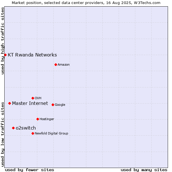 Market position of o2switch vs. Master Internet vs. KT Rwanda Networks