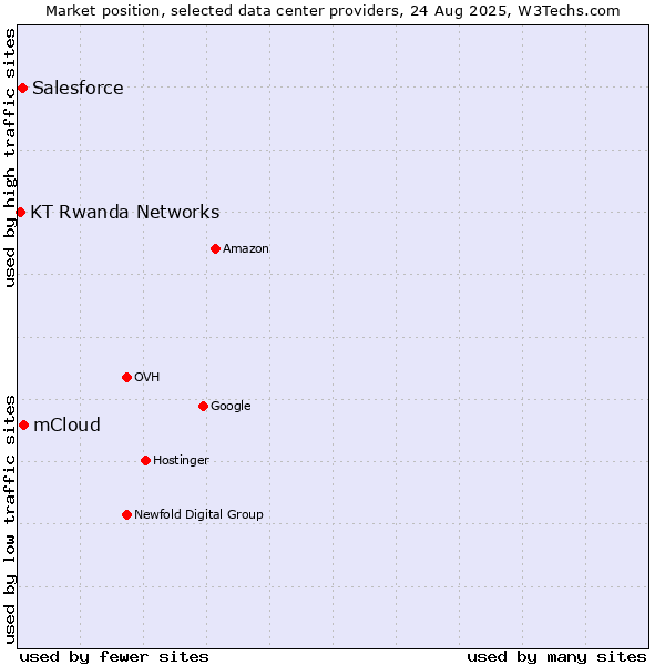 Market position of mCloud vs. Salesforce vs. KT Rwanda Networks