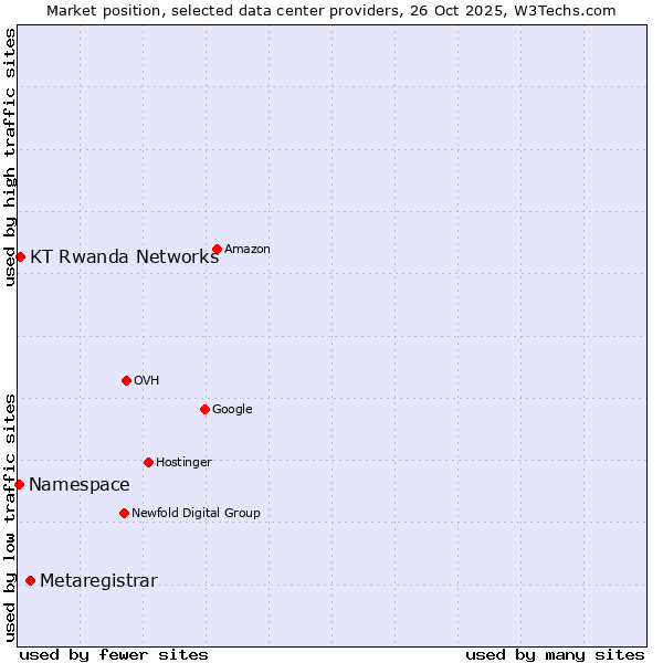 Market position of Metaregistrar vs. KT Rwanda Networks vs. Namespace