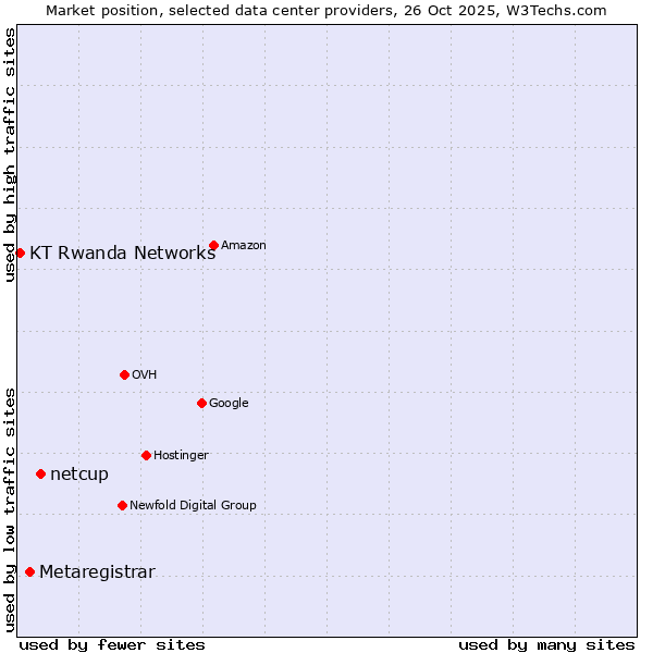 Market position of netcup vs. Metaregistrar vs. KT Rwanda Networks