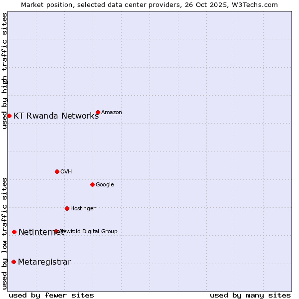 Market position of Netinternet vs. Metaregistrar vs. KT Rwanda Networks