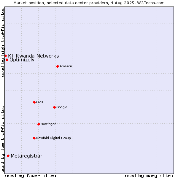 Market position of Metaregistrar vs. Optimizely vs. KT Rwanda Networks