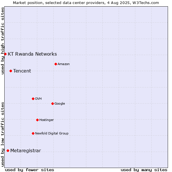 Market position of Tencent vs. Metaregistrar vs. KT Rwanda Networks