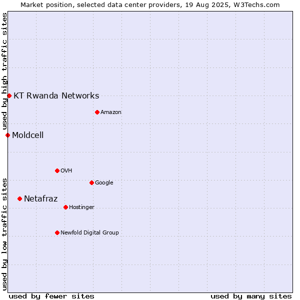 Market position of Netafraz vs. KT Rwanda Networks vs. Moldcell